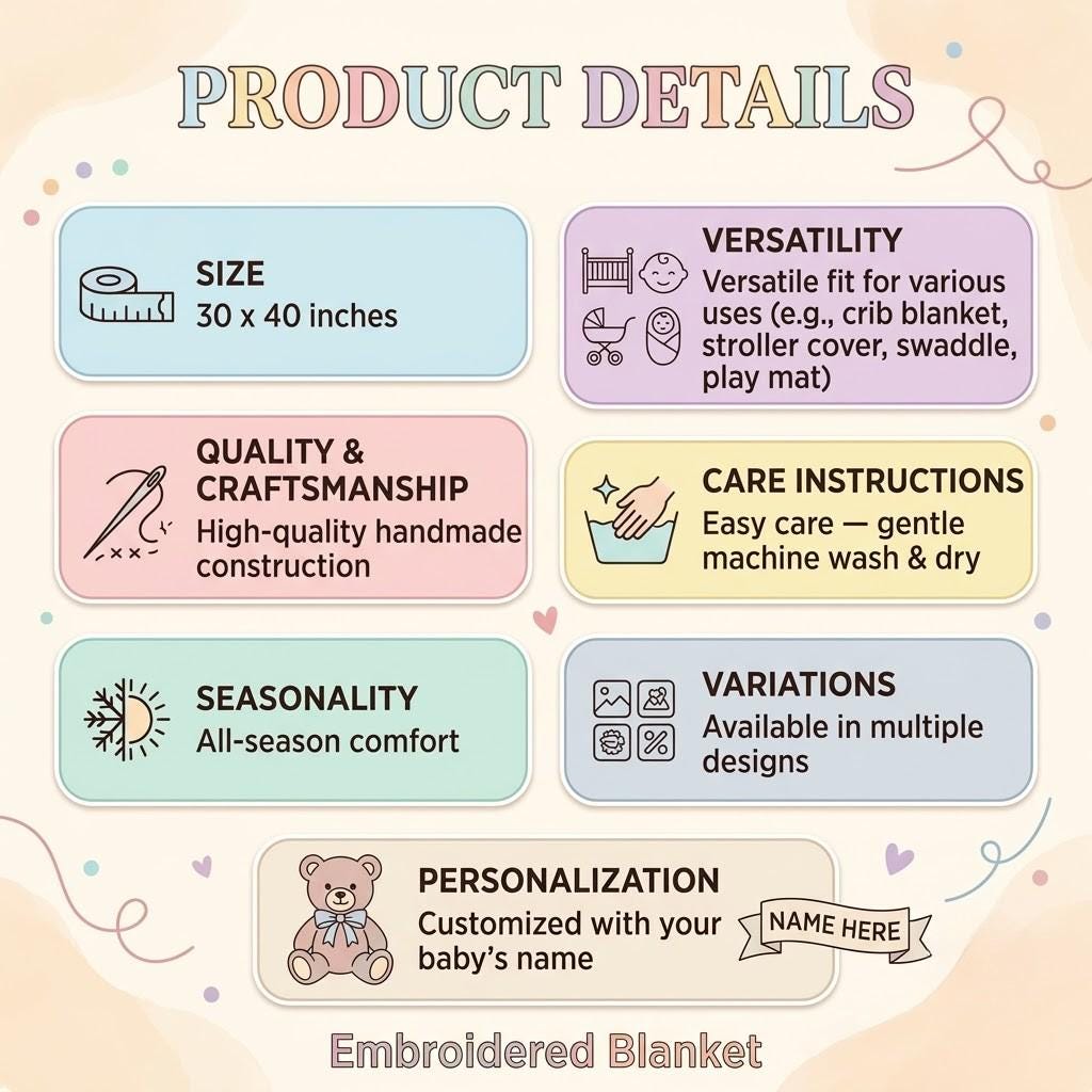 An informational graphic titled PRODUCT DETAILS for an embroidered blanket. It lists specifications including a 30 x 40 inches size, handmade construction, all-season comfort, care instructions, versatility for various uses, and personalization options.