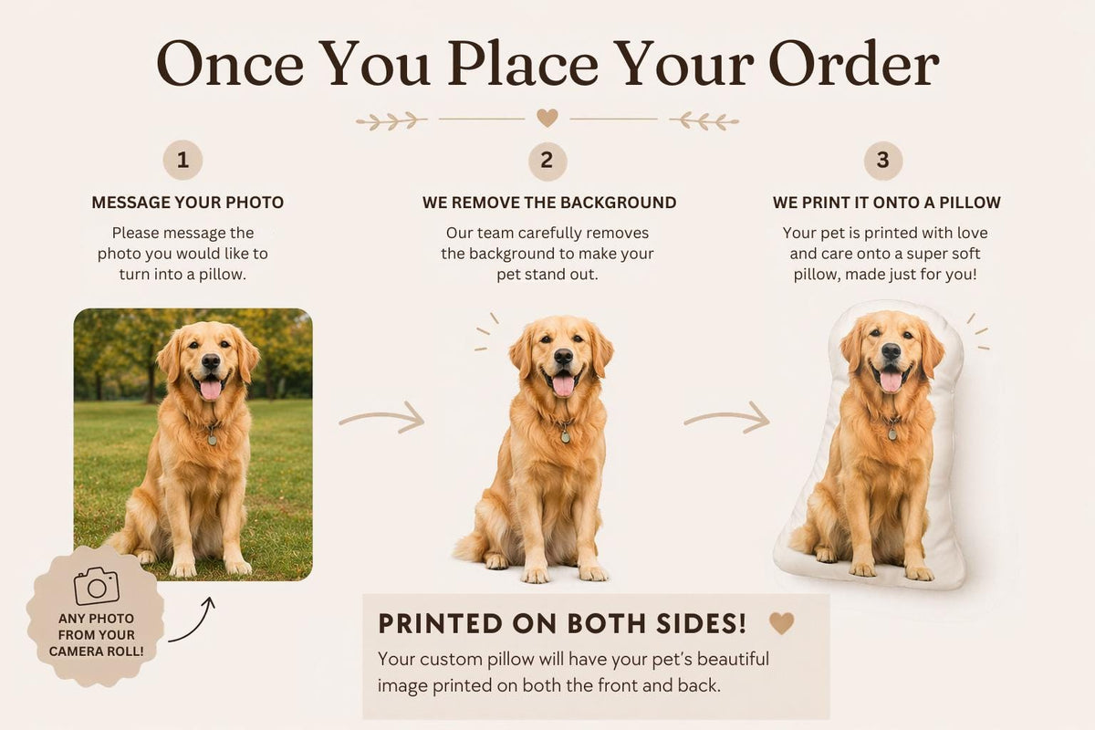 An instructional graphic titled Once You Place Your Order showing three steps: 1. Message your photo, 2. We remove the background, 3. We print it onto a pillow. It features a golden retriever photo, a cutout, and a custom pet-shaped pillow.