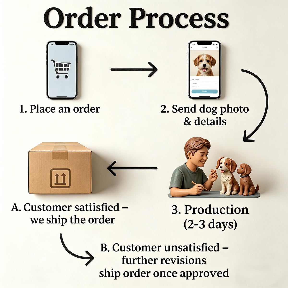 May include: An infographic titled "Order Process" shows the steps for ordering a custom product. The steps include placing an order, sending a dog photo, production (2-3 days), and shipping the order. A box and two phones are also shown.