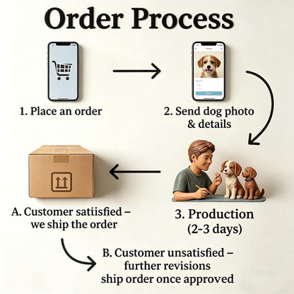 May include: An infographic titled "Order Process" shows the steps for ordering a custom product. The steps include placing an order, sending a dog photo, production (2-3 days), and shipping the order. A box and two phones are also shown.